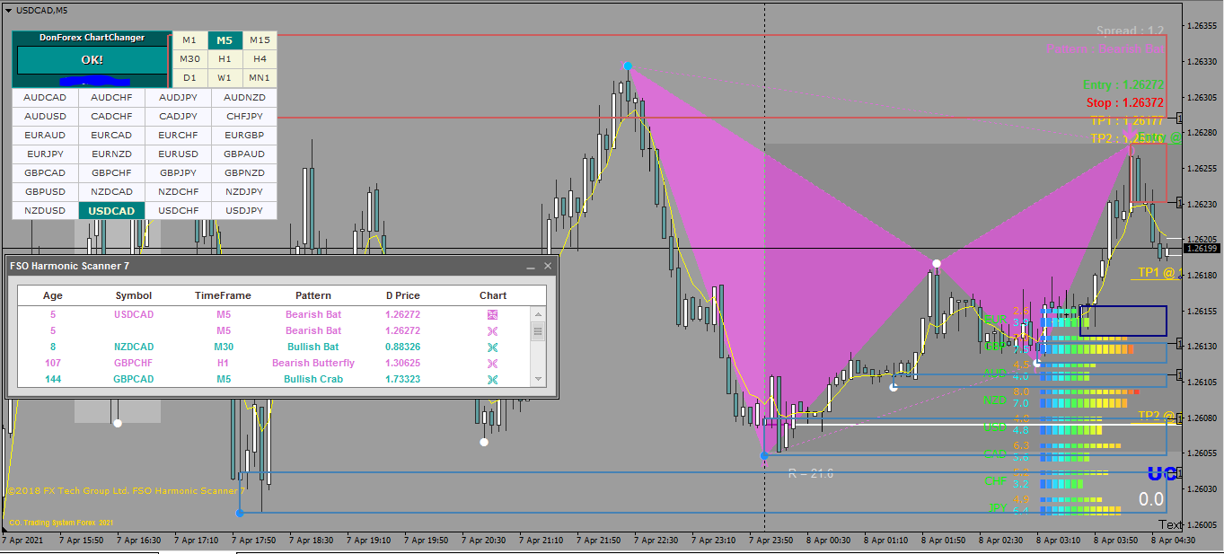 Forex / Binary  Harmonic Indicator Mt4 Trading System Best Strategy Accurate